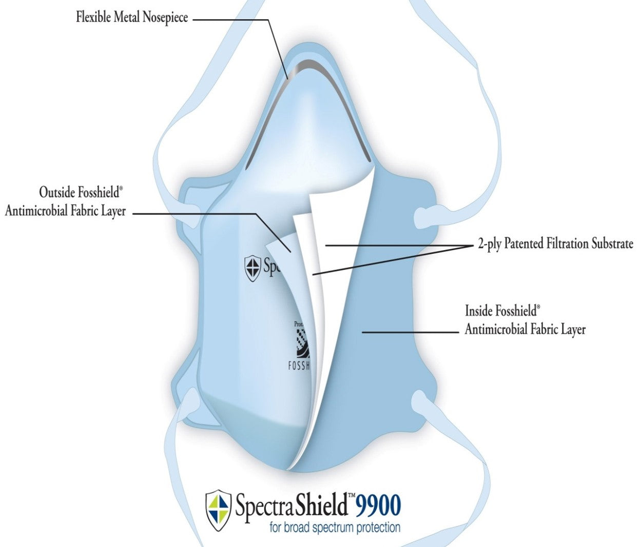 A diagram showing how the Reusable N99 mask works